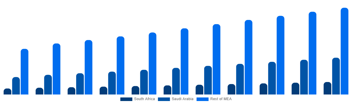 Middle East And Africa Industrial Air Blower Market By Country 2031