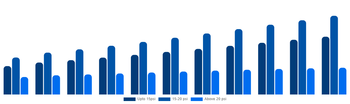 Middle East And Africa Industrial Air Blower Market By Pressure 2031