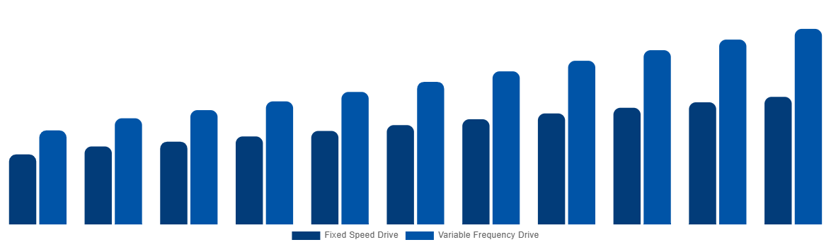 Middle East And Africa Industrial Air Blower Market By Technology 2031