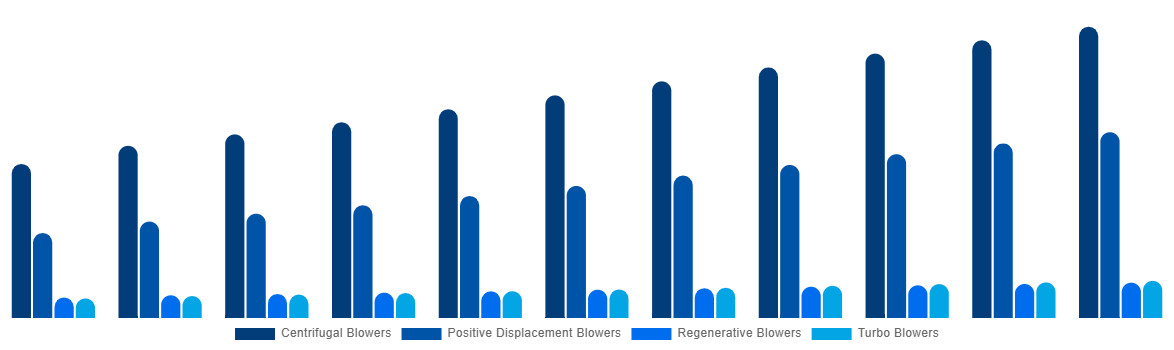 Middle East And Africa Industrial Air Blower Market By Type 2031