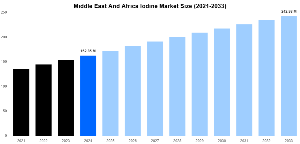 Middle East And Africa Iodine Market Overview