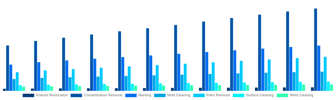 Middle East And Africa Laser Cleaning Market By Applications 2032