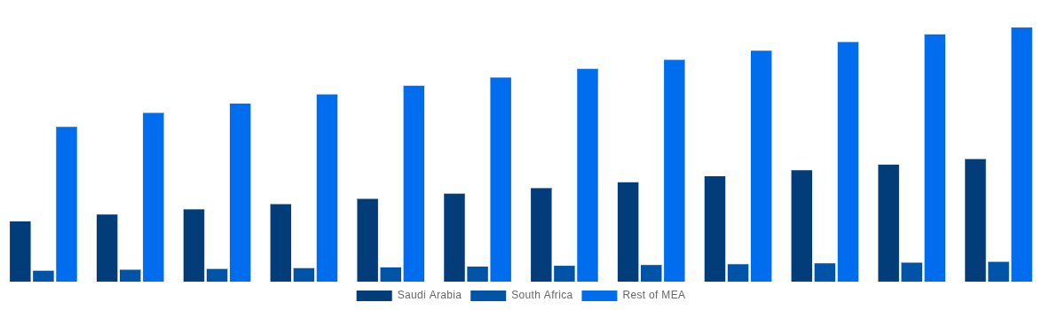 Middle East And Africa Laser Cleaning Market By Country 2032