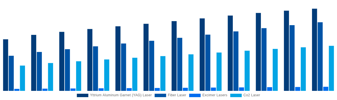 Middle East And Africa Laser Cleaning Market By Laser Type 2032