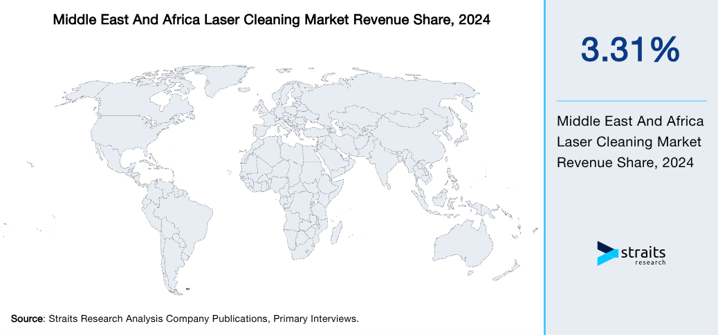 Middle East And Africa Laser Cleaning Market Revenue Share 2024