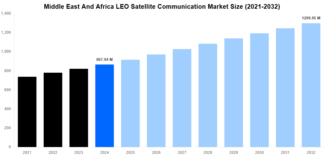 Middle East And Africa LEO Satellite Communication Market Overview