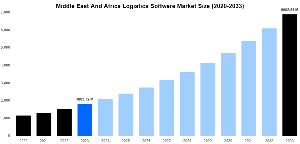 Middle East And Africa Logistics Software Market Overview