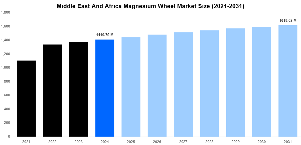 Middle East And Africa Magnesium Wheel Market Overview