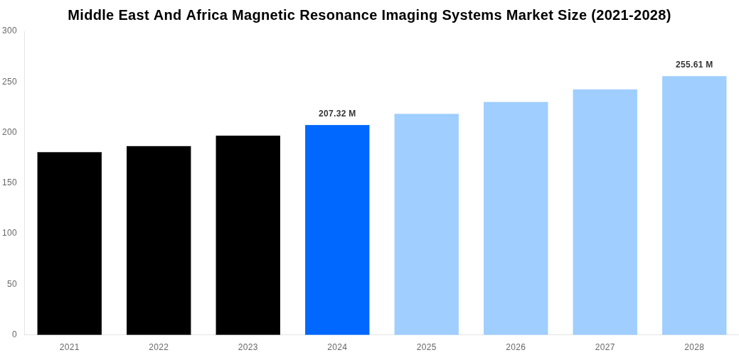 Middle East And Africa Magnetic Resonance Imaging Systems Market Overview