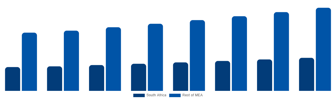 Middle East And Africa Magnetic Resonance Imaging Systems Market By Country 2028