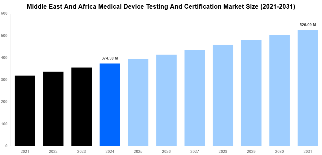 Middle East And Africa Medical Device Testing And Certification Market Overview