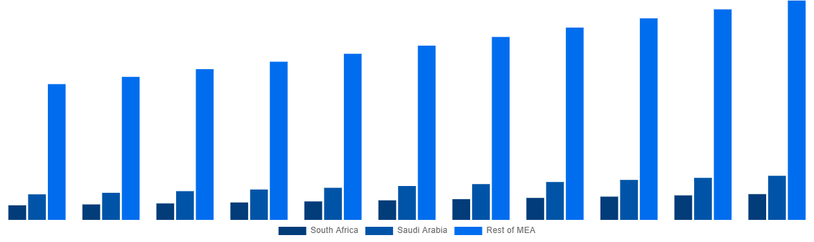 Middle East And Africa Medical Device Testing And Certification Market By Country 2031