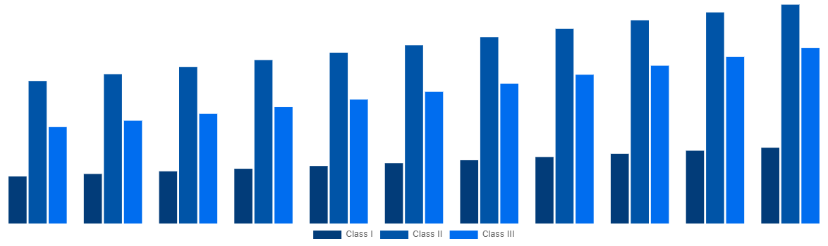 Middle East And Africa Medical Device Testing And Certification Market By Device Class 2031