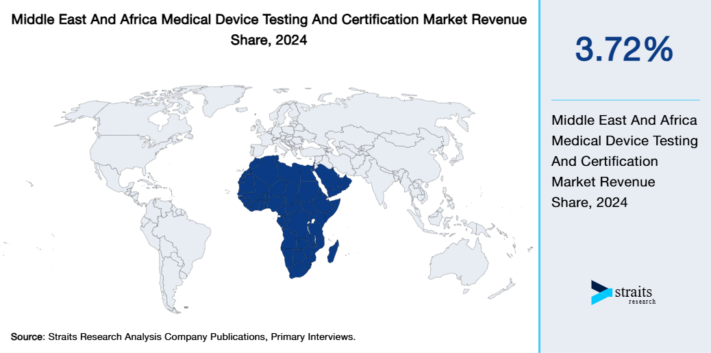 Middle East And Africa Medical Device Testing And Certification Market Revenue Share 2024