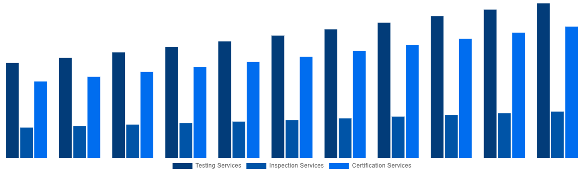 Middle East And Africa Medical Device Testing And Certification Market By Service Type 2031