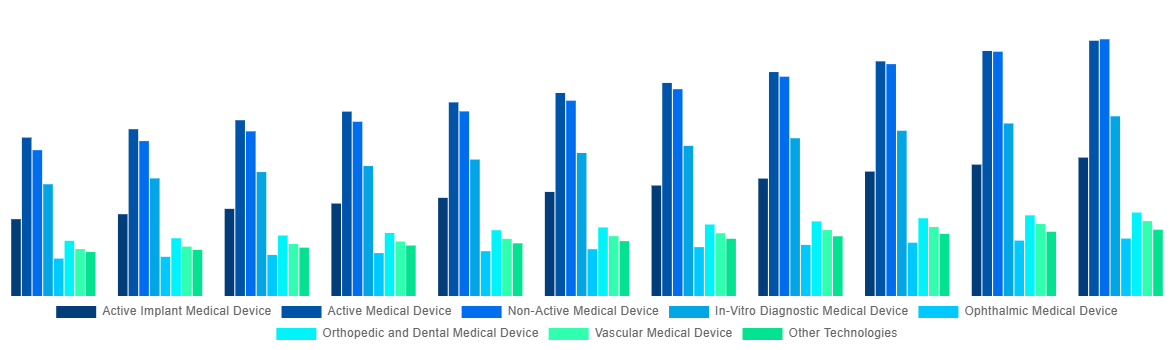 Middle East And Africa Medical Device Testing And Certification Market By Technology 2031