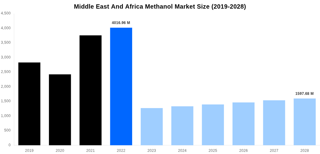 Middle East And Africa Methanol Market Overview