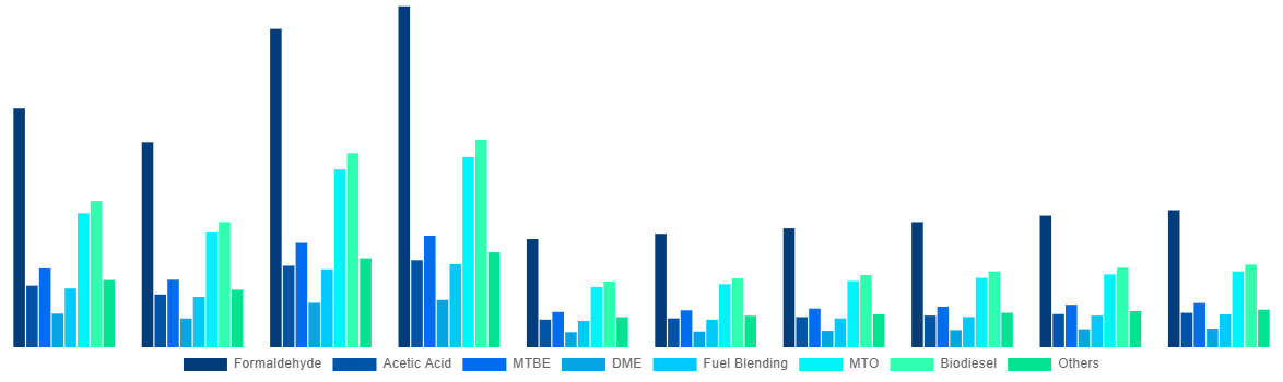 Middle East And Africa Methanol Market By Application 2028