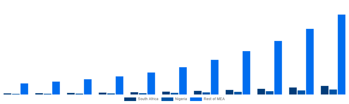 Middle East And Africa Mezcal Market By Country 2031