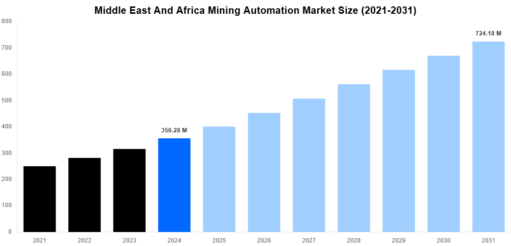 Middle East And Africa Mining Automation Market Overview