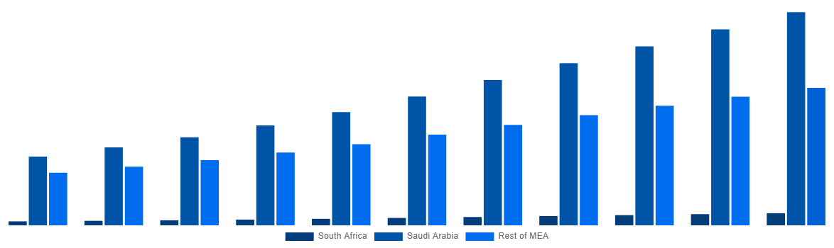 Middle East And Africa Mining Automation Market By Country 2031
