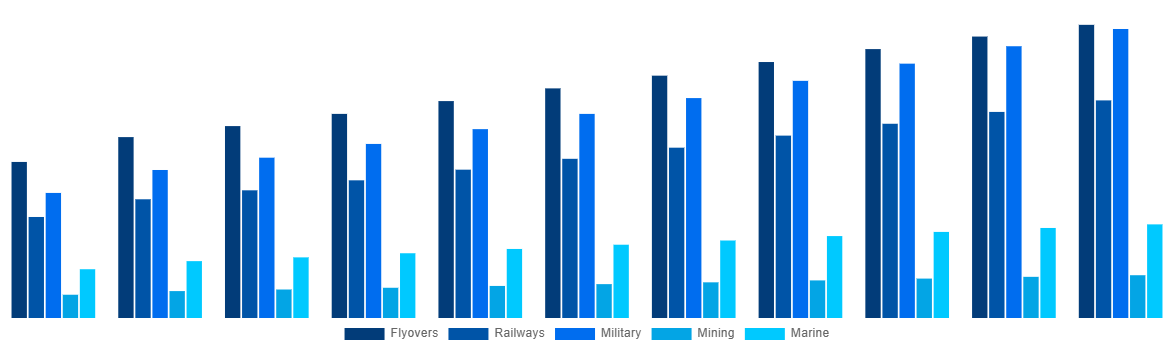 Middle East And Africa Modular Bridges Market By Application 2031