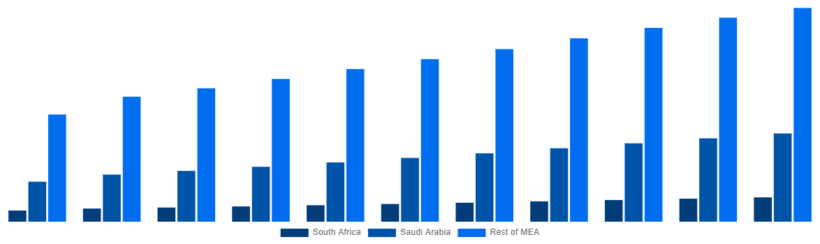 Middle East And Africa Modular Bridges Market By Country 2031