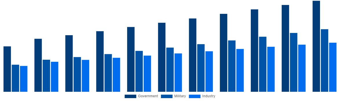 Middle East And Africa Modular Bridges Market By End-user 2031