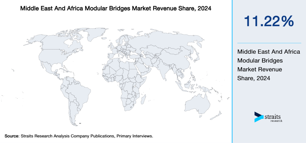 Middle East And Africa Modular Bridges Market Revenue Share 2024