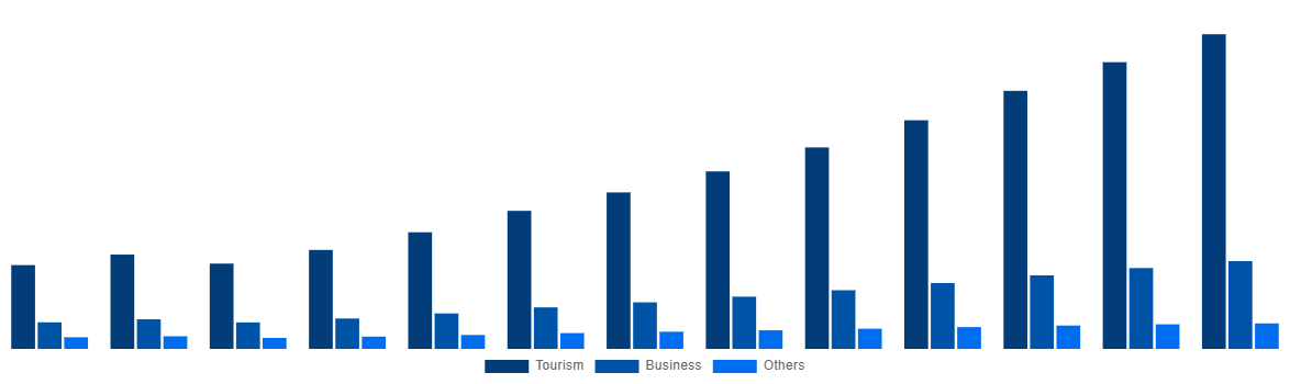 Middle East And Africa Online Bus Ticketing Market By Application 2030