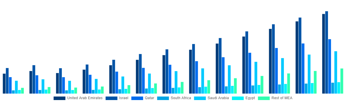 Middle East And Africa Online Bus Ticketing Market By Region 2030