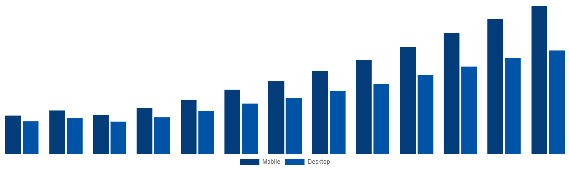 Middle East And Africa Online Bus Ticketing Market By Type 2030