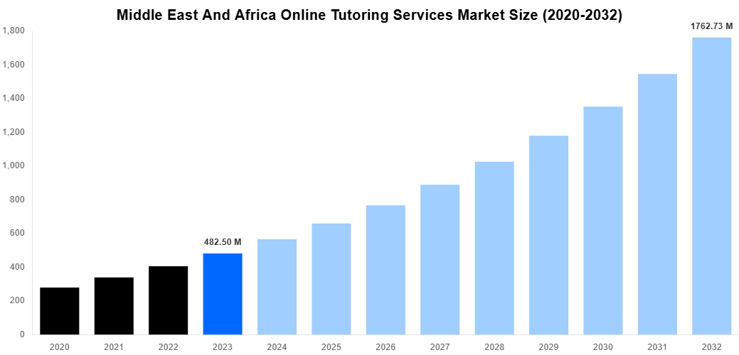 Middle East And Africa Online Tutoring Services Market Overview