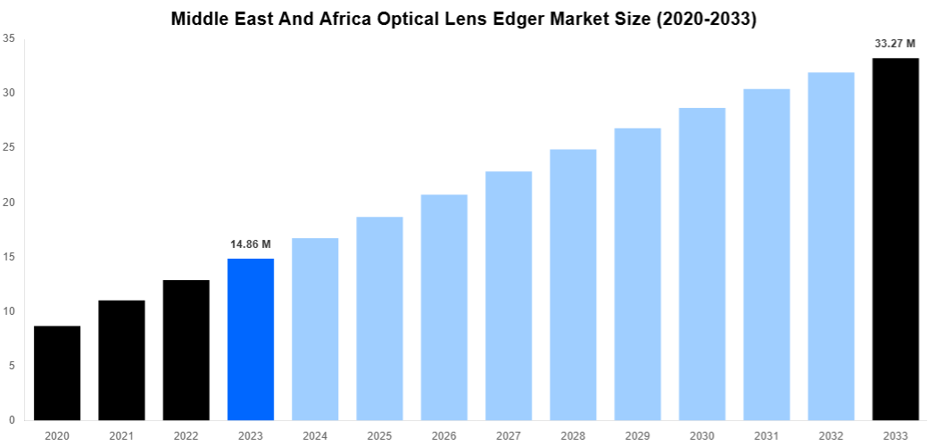 Middle East And Africa Optical Lens Edger Market Overview