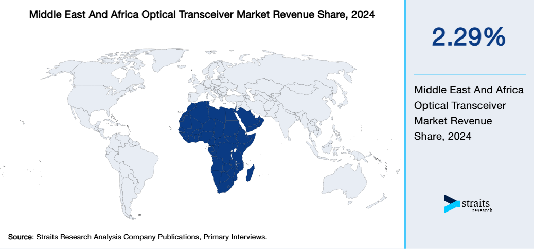 Middle East And Africa Optical Transceiver Market Revenue Share 2024