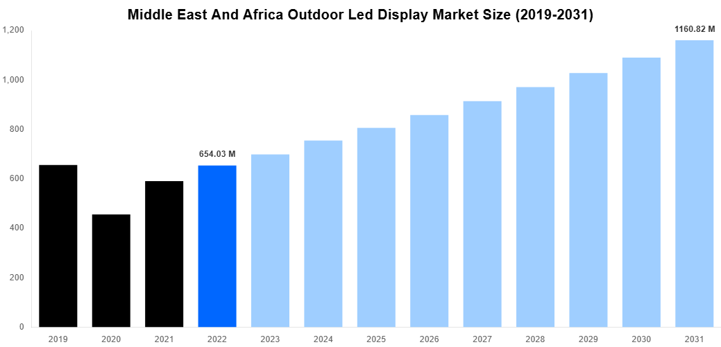 Middle East And Africa Outdoor Led Display Market Overview
