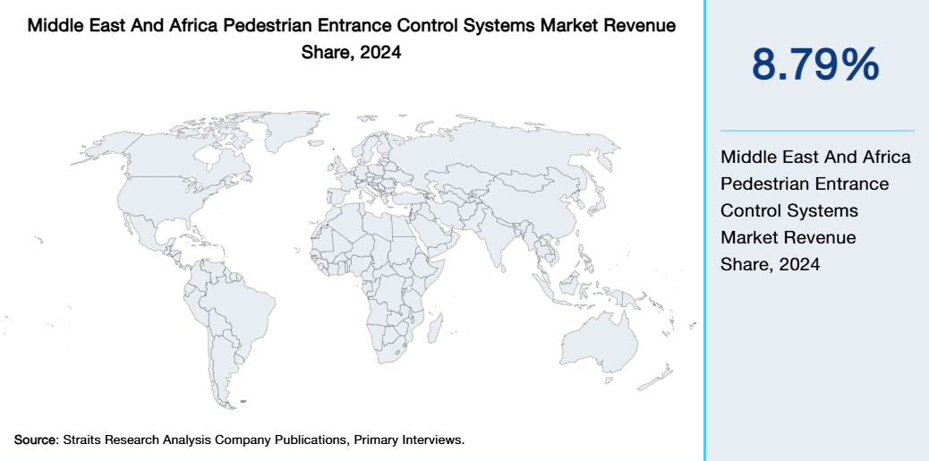 Middle East And Africa Pedestrian Entrance Control Systems Market Revenue Share 2024