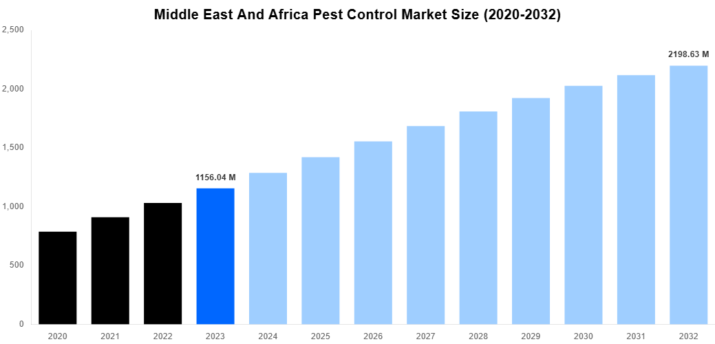 Middle East And Africa Pest Control Market Overview