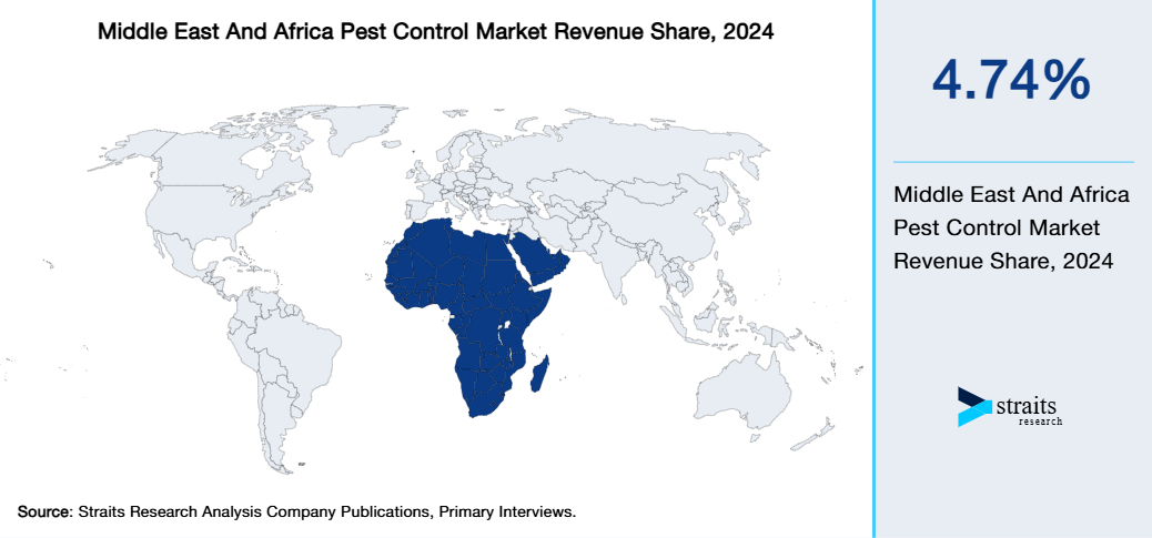 Middle East And Africa Pest Control Market Revenue Share 2024