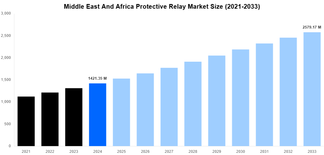 Middle East And Africa Protective Relay Market Overview