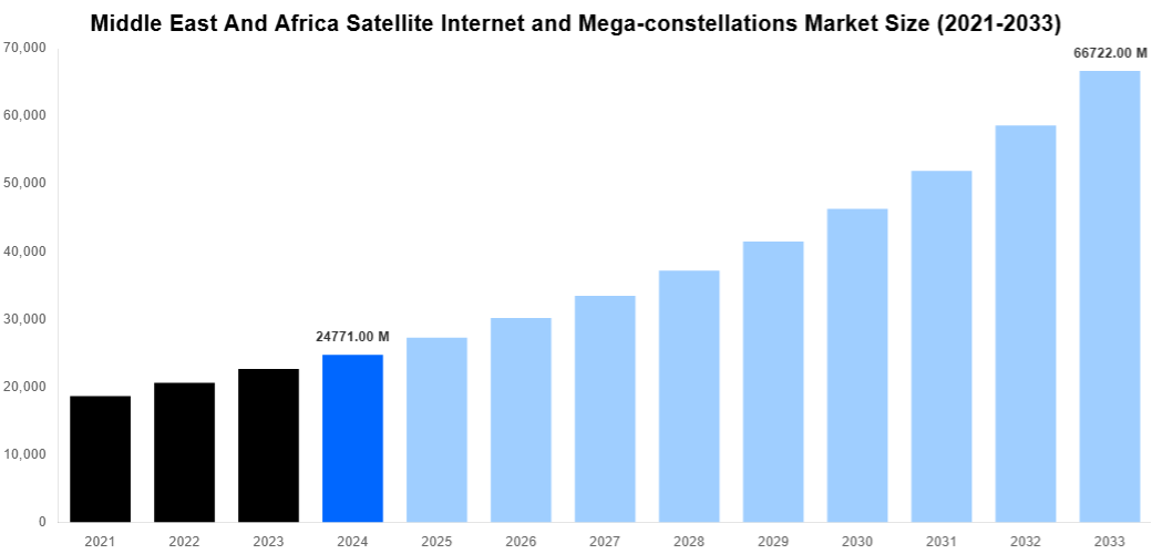 Middle East And Africa Satellite Internet and Mega-constellations Market Overview