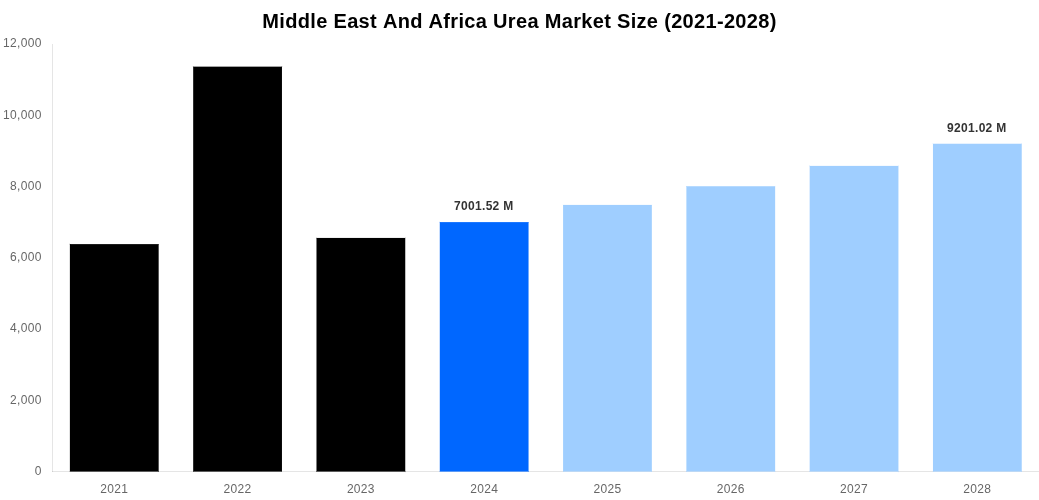 Middle East And Africa Urea Market Overview