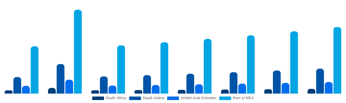 Middle East And Africa Urea Market By Country 2028