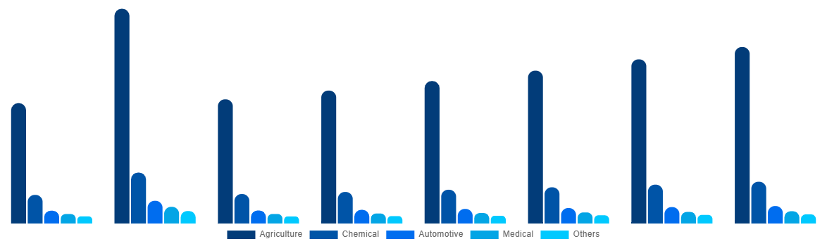 Middle East And Africa Urea Market By End-use 2028