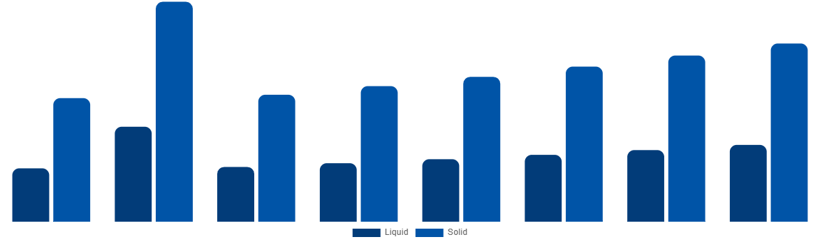 Middle East And Africa Urea Market By Type 2028