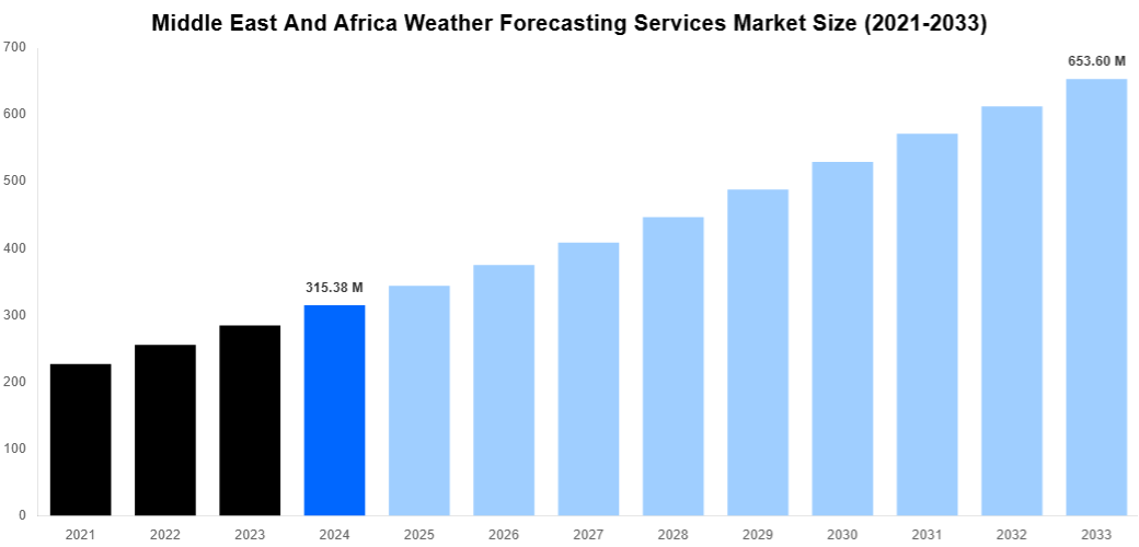 Middle East And Africa Weather Forecasting Services Market Overview