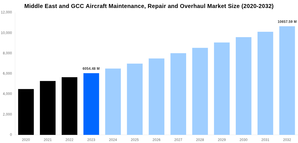 Middle East and GCC Aircraft Maintenance, Repair and Overhaul Market Overview