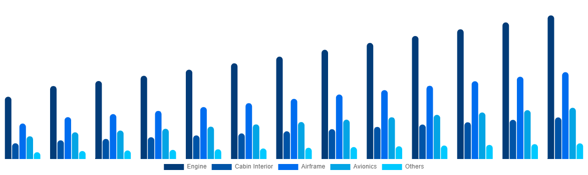 Middle East and GCC Aircraft Maintenance, Repair and Overhaul Market By Aircraft Division 2032