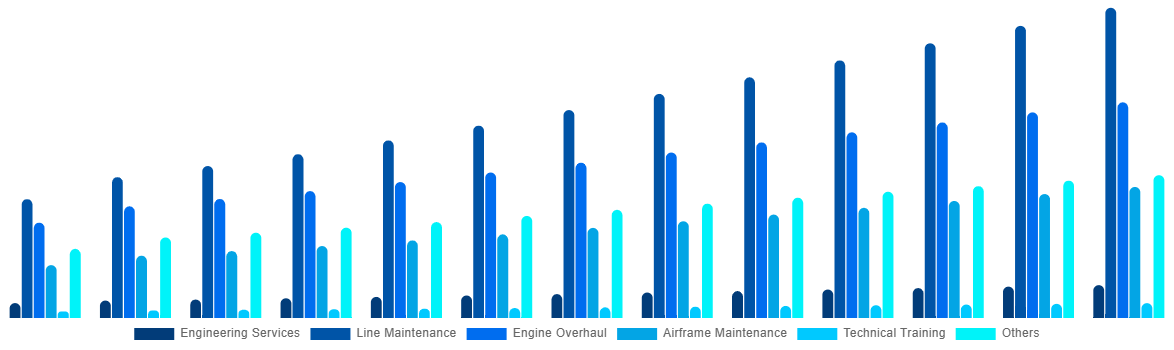 Middle East and GCC Aircraft Maintenance, Repair and Overhaul Market By By Service 2032