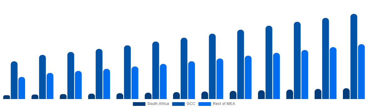 Middle East and GCC Aircraft Maintenance, Repair and Overhaul Market By Country 2032